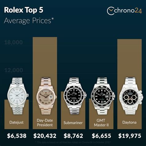 rolex used prices chart.